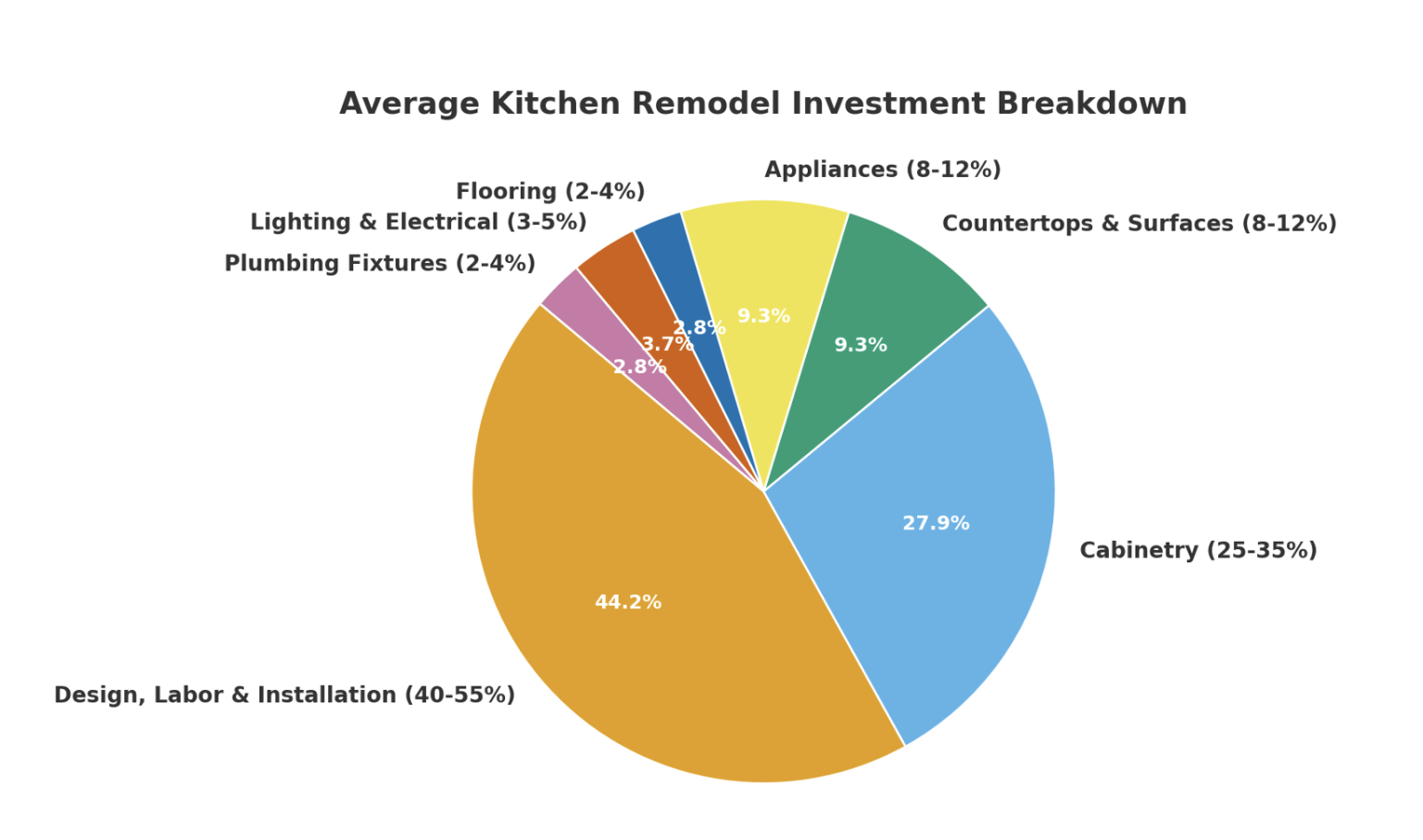 Your Guide to Kitchen Remodel Costs: 4 Sample Budgets - S&W Kitchens