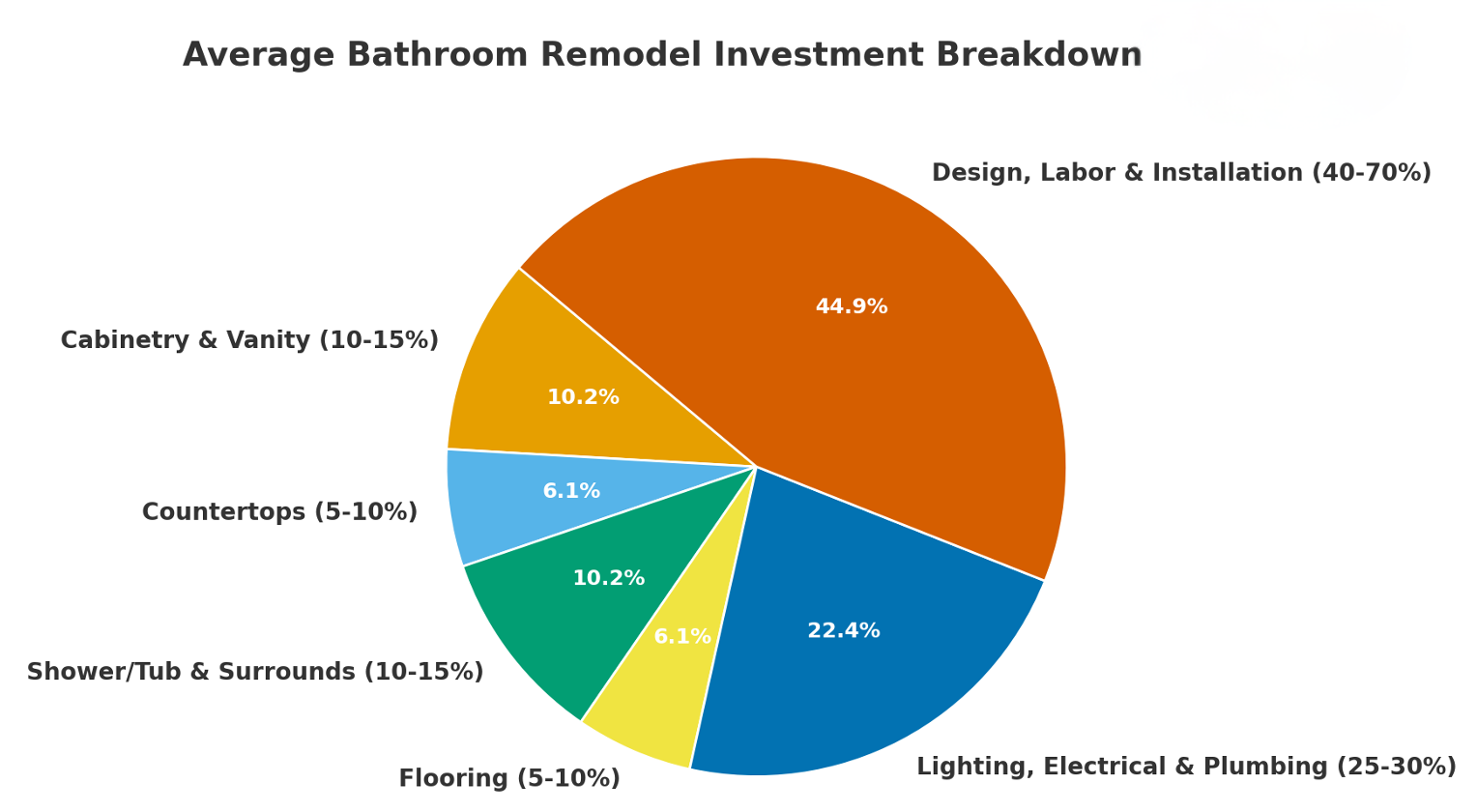 bathroom remodel costs bathroom remodel costs pie chart breakdown